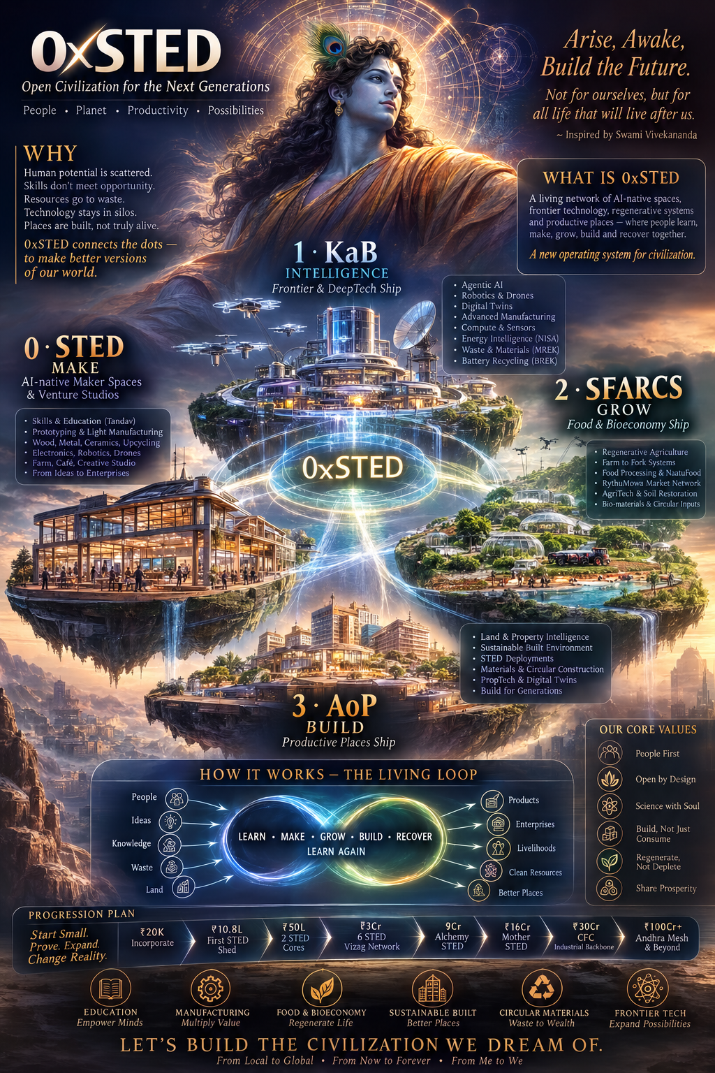0xSTED — Blueprint for a Living Civilization