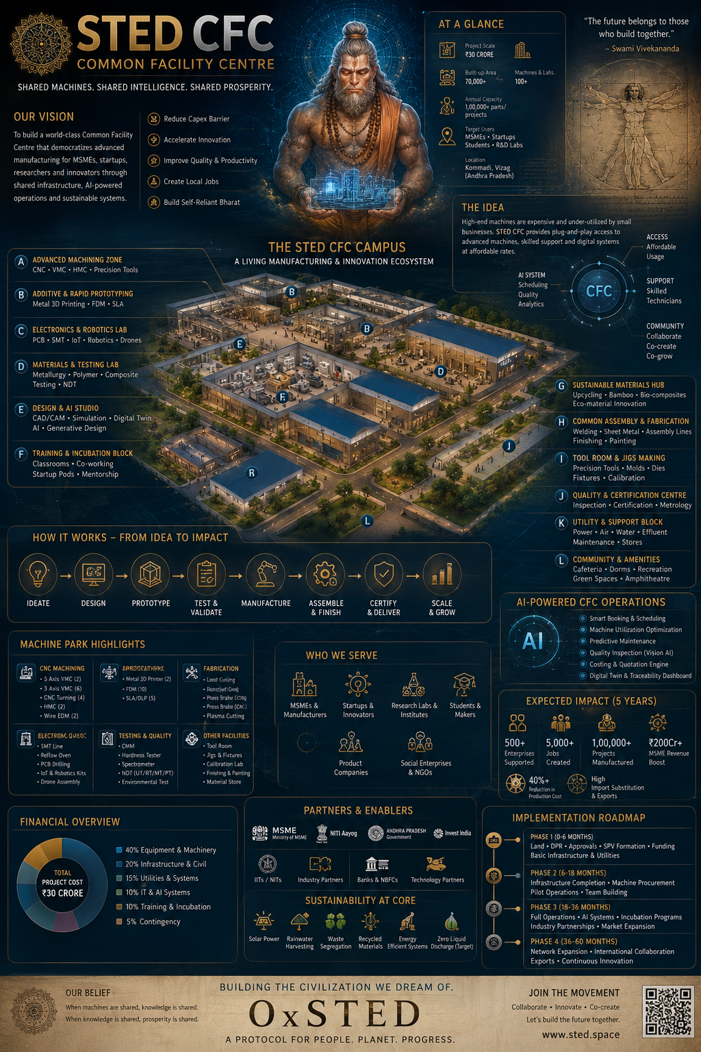 STED CFC: Future Manufacturing Ecosystem